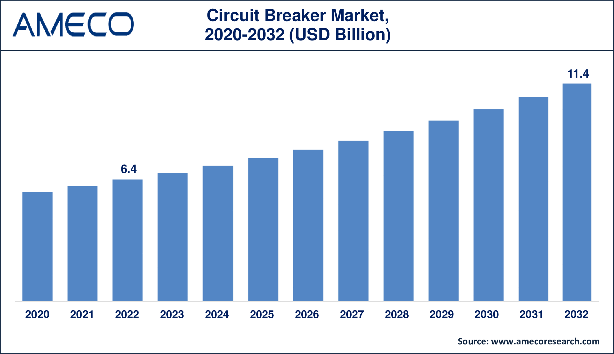 Circuit Breaker Market Dynamics